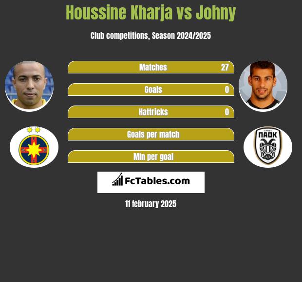 Houssine Kharja vs Johny h2h player stats