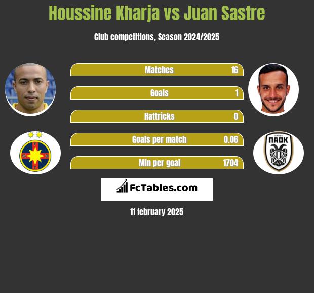 Houssine Kharja vs Juan Sastre h2h player stats