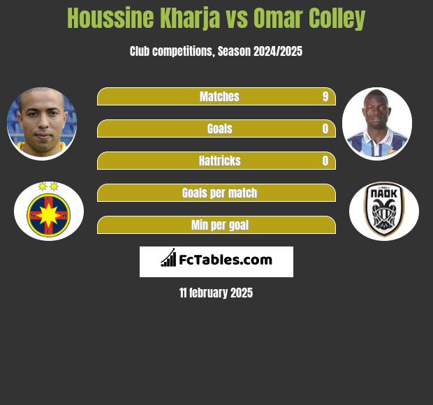 Houssine Kharja vs Omar Colley h2h player stats