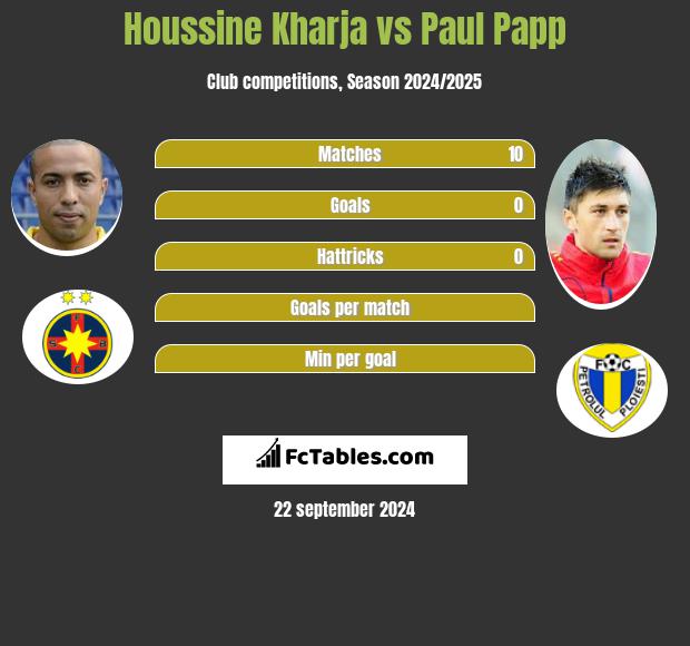 Houssine Kharja vs Paul Papp h2h player stats