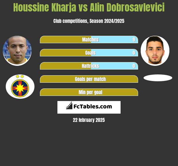 Houssine Kharja vs Alin Dobrosavlevici h2h player stats