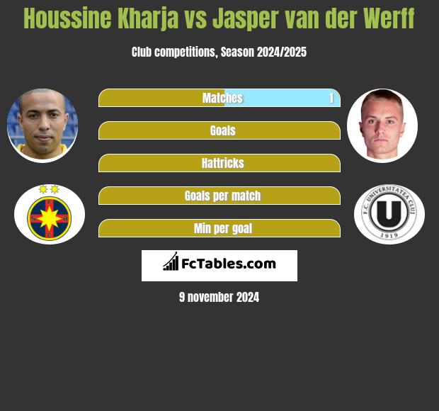 Houssine Kharja vs Jasper van der Werff h2h player stats