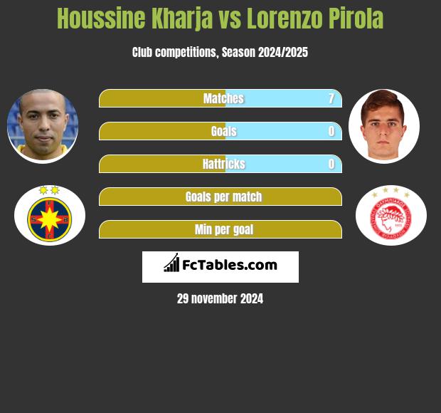 Houssine Kharja vs Lorenzo Pirola h2h player stats