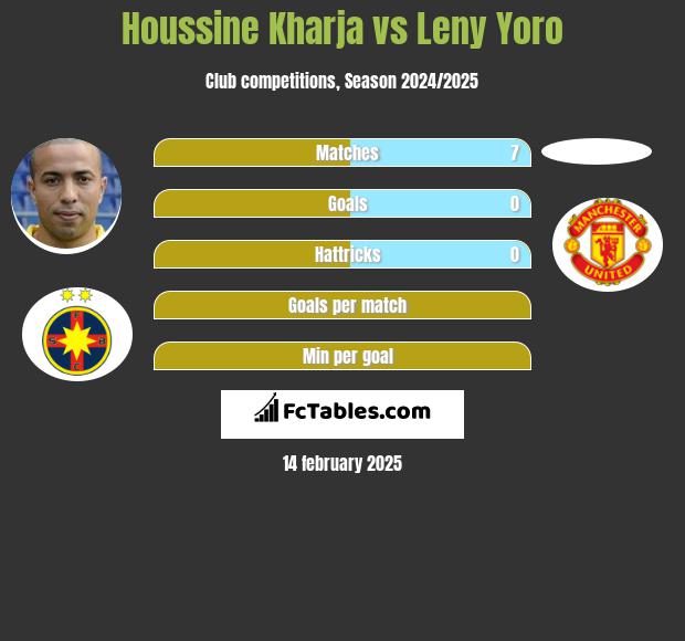 Houssine Kharja vs Leny Yoro h2h player stats