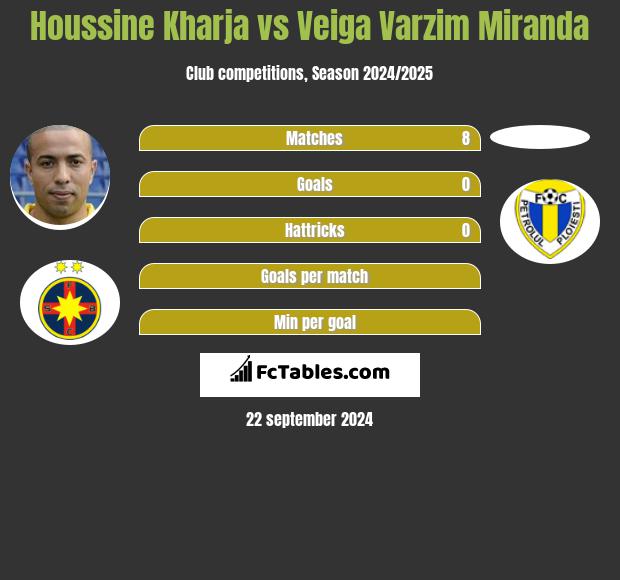 Houssine Kharja vs Veiga Varzim Miranda h2h player stats