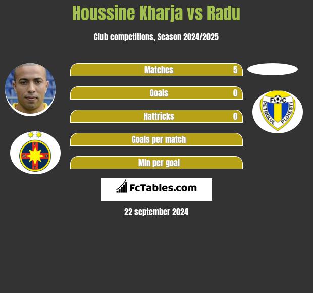 Houssine Kharja vs Radu h2h player stats