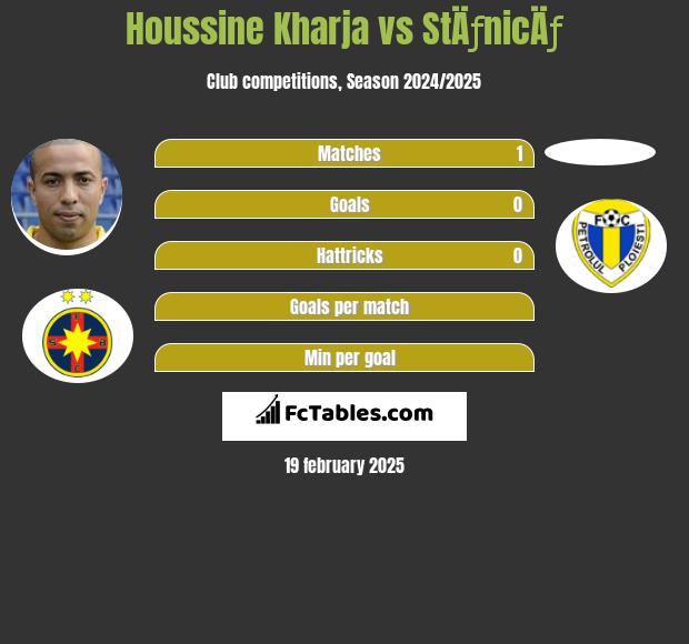 Houssine Kharja vs StÄƒnicÄƒ h2h player stats