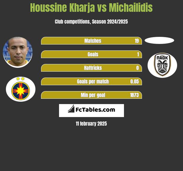 Houssine Kharja vs Michailidis h2h player stats