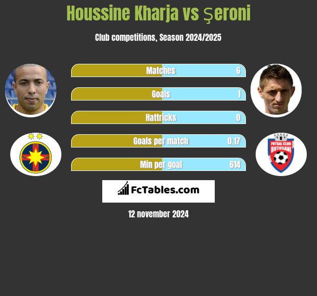 Houssine Kharja vs Şeroni h2h player stats