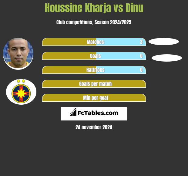 Houssine Kharja vs Dinu h2h player stats