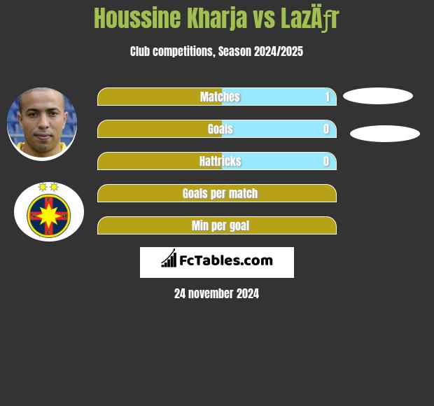 Houssine Kharja vs LazÄƒr h2h player stats