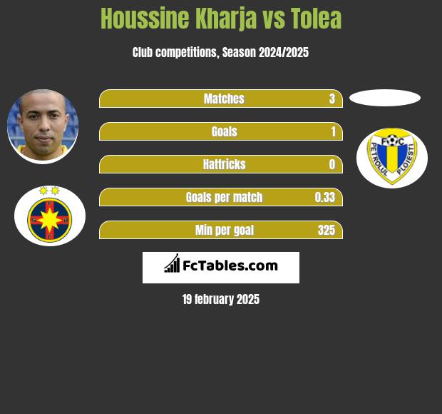 Houssine Kharja vs Tolea h2h player stats