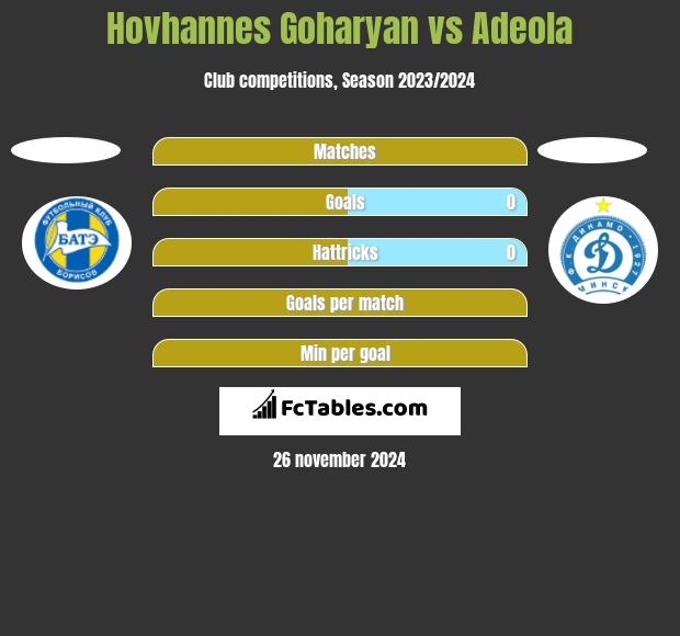 Hovhannes Goharyan vs Adeola h2h player stats