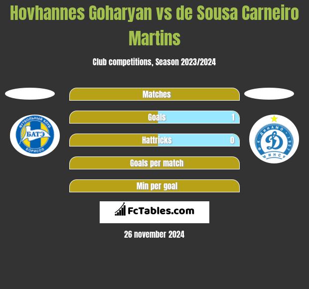 Hovhannes Goharyan vs de Sousa Carneiro Martins h2h player stats