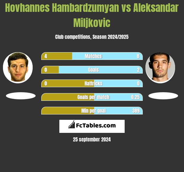 Hovhannes Hambardzumyan vs Aleksandar Miljkovic h2h player stats