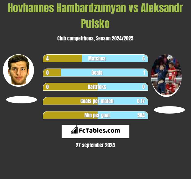 Hovhannes Hambardzumyan vs Aleksandr Putsko h2h player stats