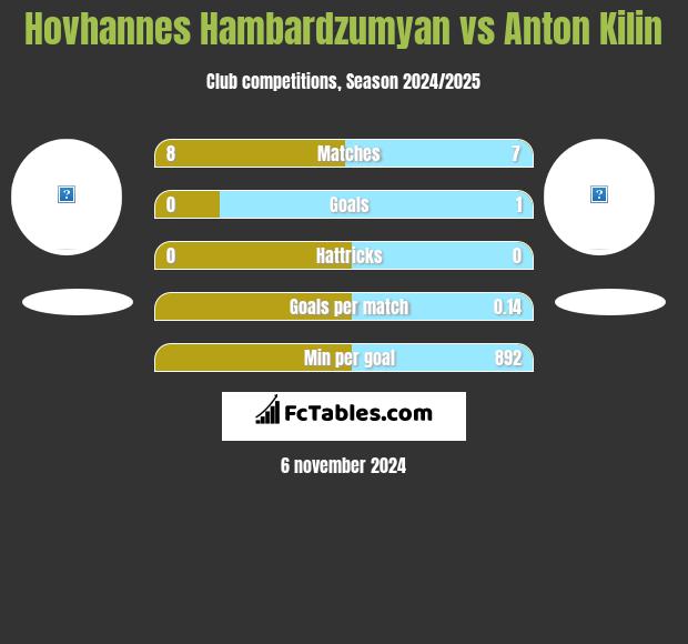 Hovhannes Hambardzumyan vs Anton Kilin h2h player stats