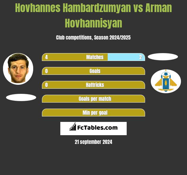 Hovhannes Hambardzumyan vs Arman Hovhannisyan h2h player stats