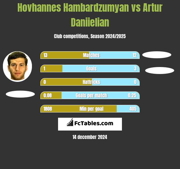 Hovhannes Hambardzumyan vs Artur Daniielian h2h player stats