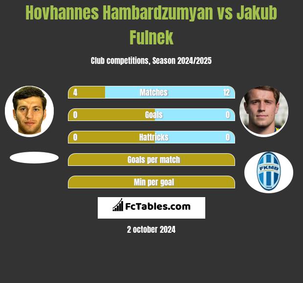 Hovhannes Hambardzumyan vs Jakub Fulnek h2h player stats