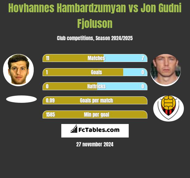 Hovhannes Hambardzumyan vs Jon Gudni Fjoluson h2h player stats