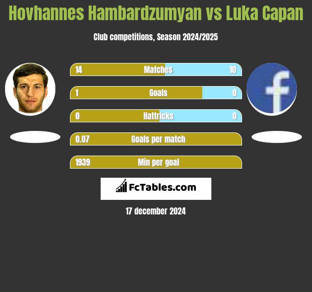 Hovhannes Hambardzumyan vs Luka Capan h2h player stats