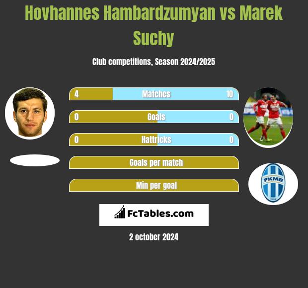 Hovhannes Hambardzumyan vs Marek Suchy h2h player stats