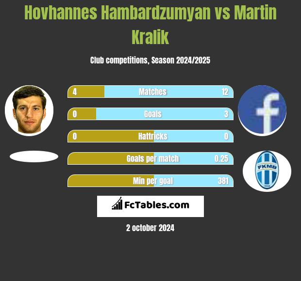 Hovhannes Hambardzumyan vs Martin Kralik h2h player stats