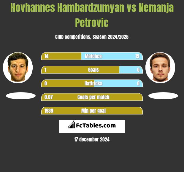 Hovhannes Hambardzumyan vs Nemanja Petrović h2h player stats