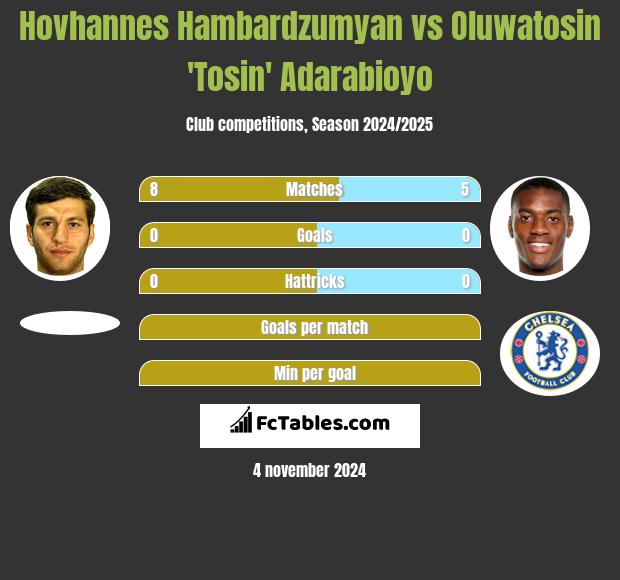 Hovhannes Hambardzumyan vs Oluwatosin 'Tosin' Adarabioyo h2h player stats