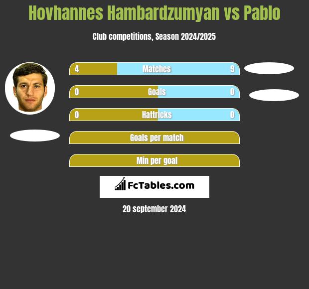 Hovhannes Hambardzumyan vs Pablo h2h player stats