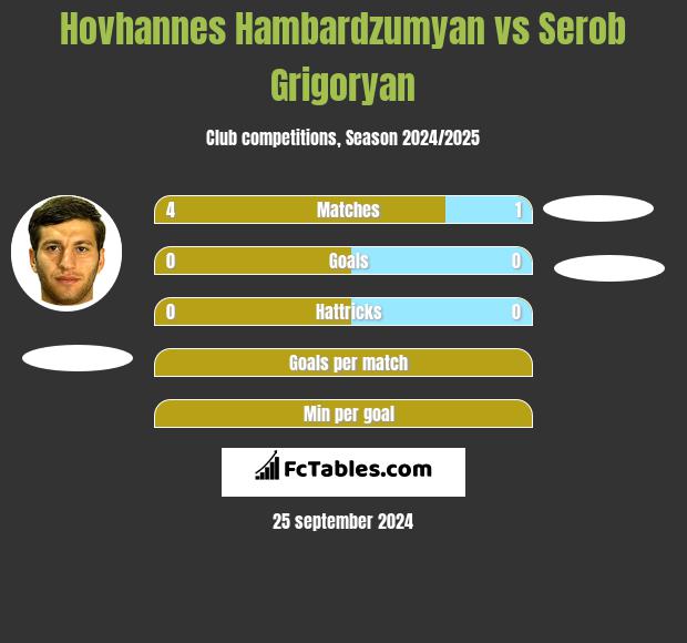 Hovhannes Hambardzumyan vs Serob Grigoryan h2h player stats