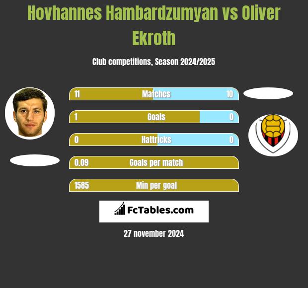 Hovhannes Hambardzumyan vs Oliver Ekroth h2h player stats