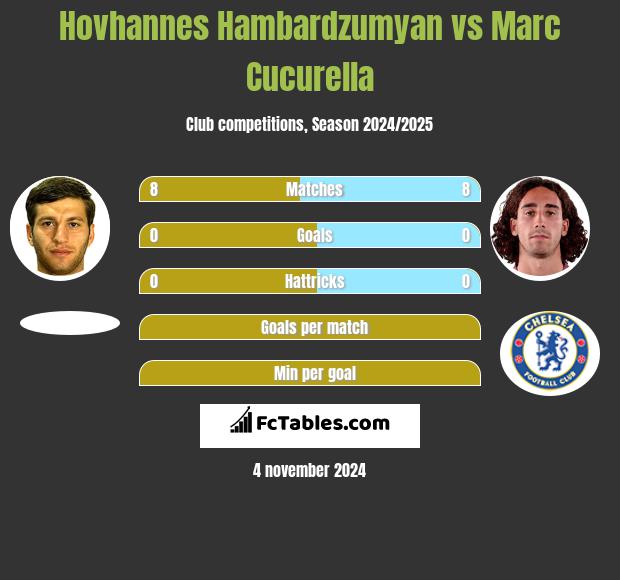 Hovhannes Hambardzumyan vs Marc Cucurella h2h player stats