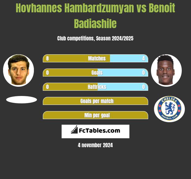 Hovhannes Hambardzumyan vs Benoit Badiashile h2h player stats