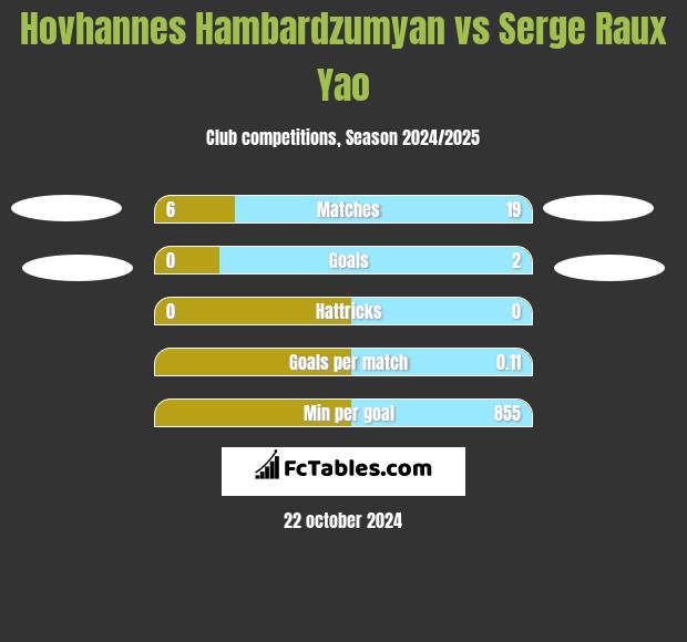 Hovhannes Hambardzumyan vs Serge Raux Yao h2h player stats