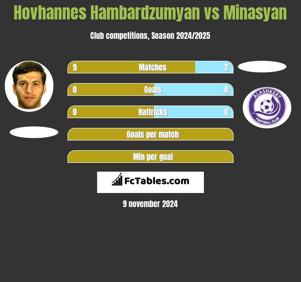 Hovhannes Hambardzumyan vs Minasyan h2h player stats