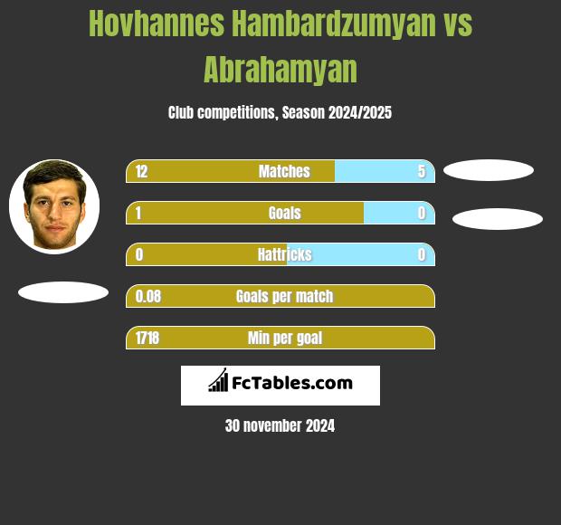 Hovhannes Hambardzumyan vs Abrahamyan h2h player stats