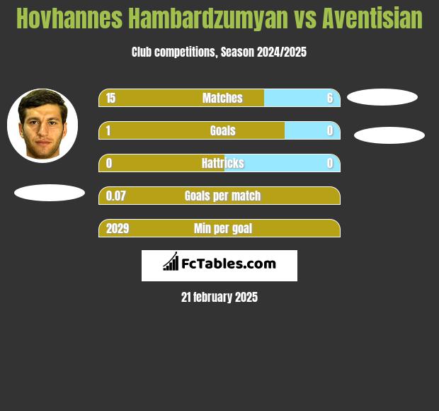 Hovhannes Hambardzumyan vs Aventisian h2h player stats