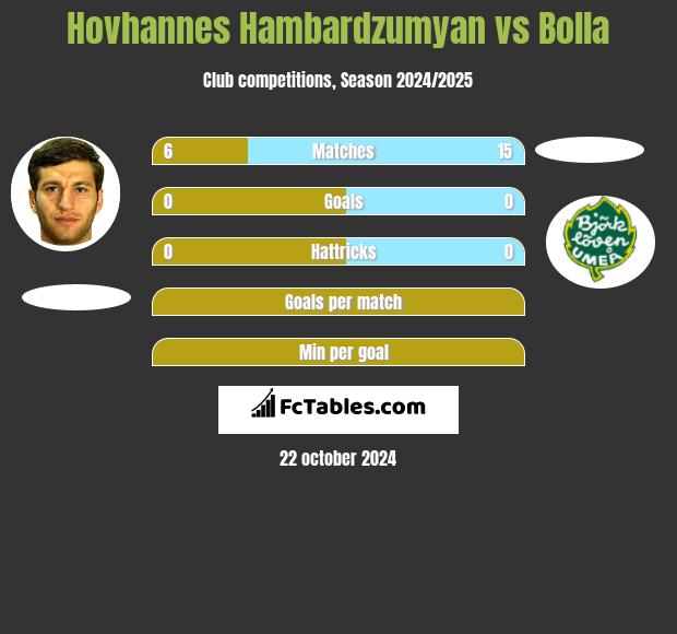 Hovhannes Hambardzumyan vs Bolla h2h player stats