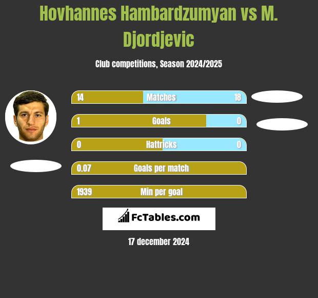 Hovhannes Hambardzumyan vs M. Djordjevic h2h player stats