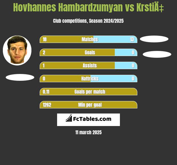 Hovhannes Hambardzumyan vs KrstiÄ‡ h2h player stats