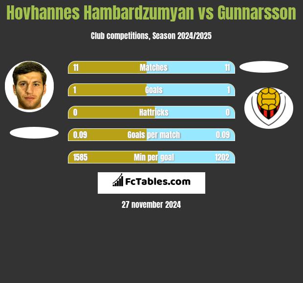 Hovhannes Hambardzumyan vs Gunnarsson h2h player stats