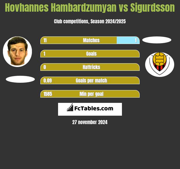 Hovhannes Hambardzumyan vs Sigurdsson h2h player stats