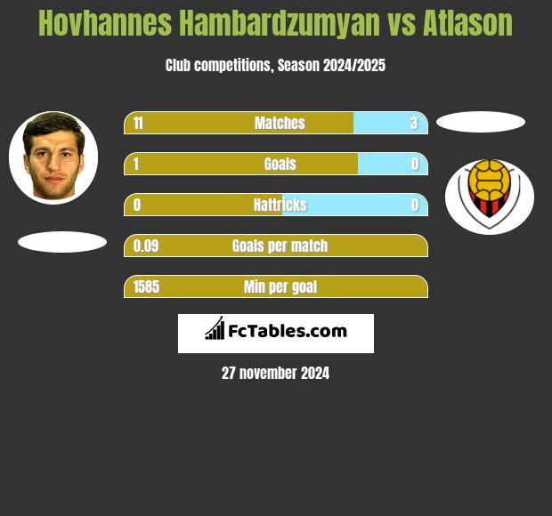 Hovhannes Hambardzumyan vs Atlason h2h player stats