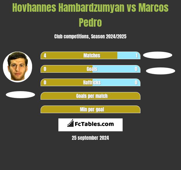 Hovhannes Hambardzumyan vs Marcos Pedro h2h player stats