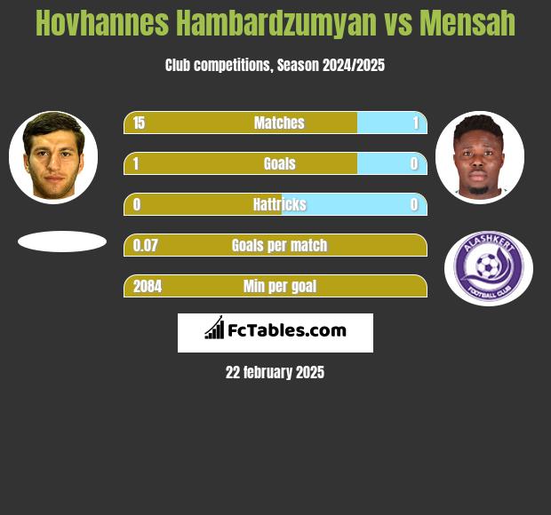 Hovhannes Hambardzumyan vs Mensah h2h player stats