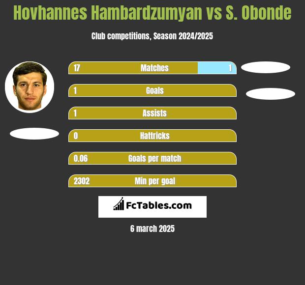 Hovhannes Hambardzumyan vs S. Obonde h2h player stats