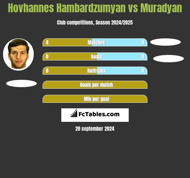 Hovhannes Hambardzumyan vs Muradyan h2h player stats