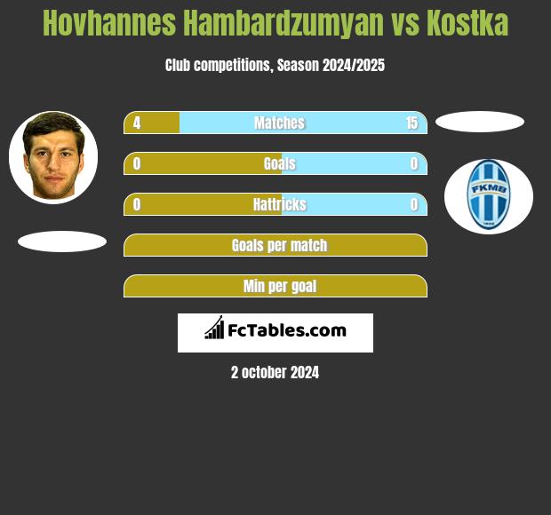 Hovhannes Hambardzumyan vs Kostka h2h player stats